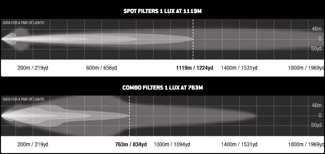 Lightforce Genesis Professional Edition LED Driving Light