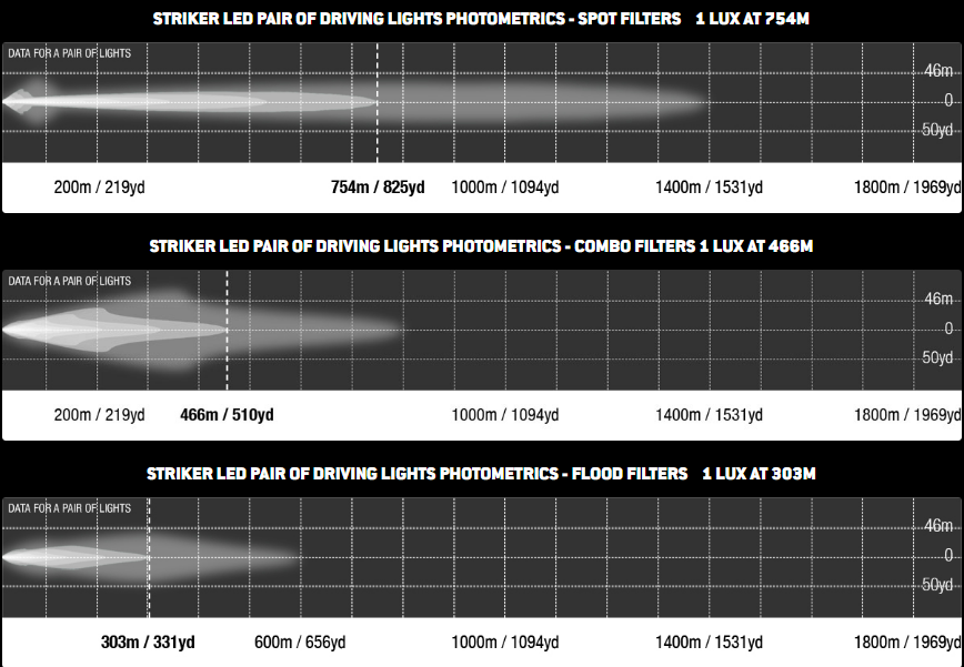 Lightforce Striker Professional Edition LED Driving Light